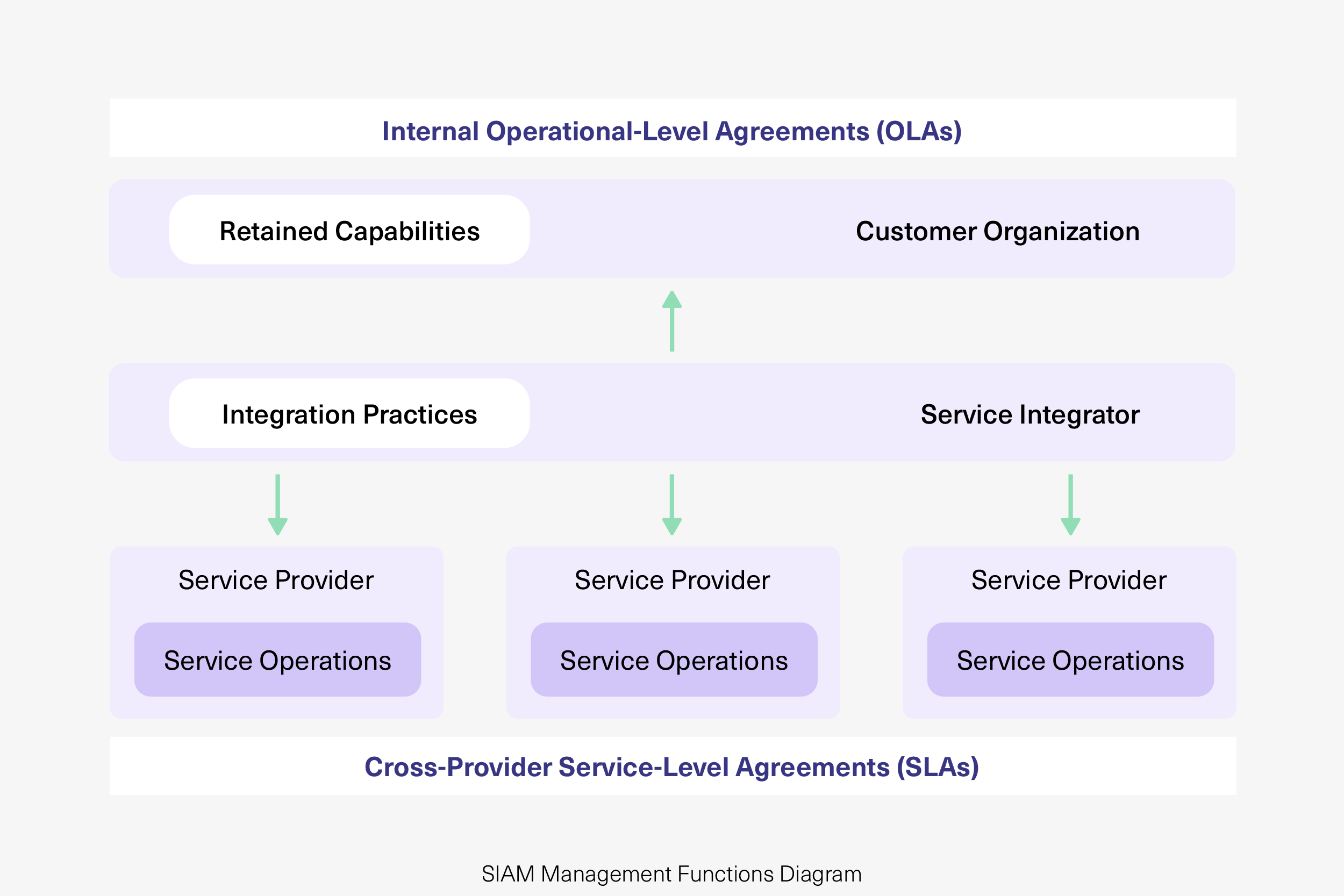 internal operational-level agreements explanation table