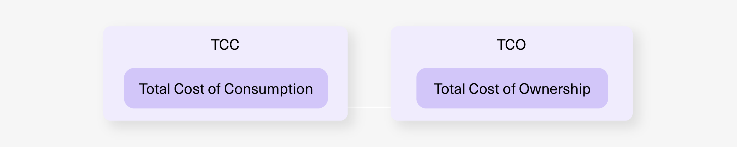 total cost of consumption and cost of ownership explanation