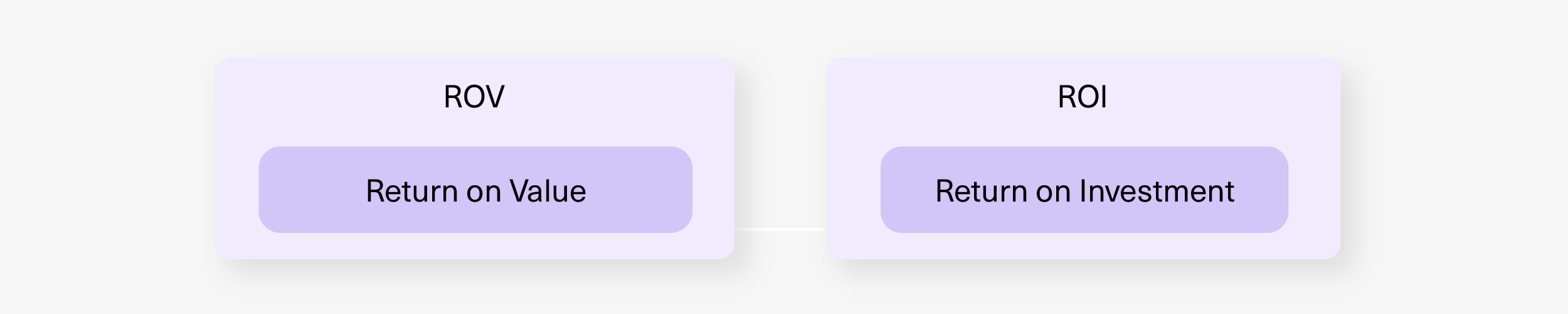 return on value and return on investment explanation