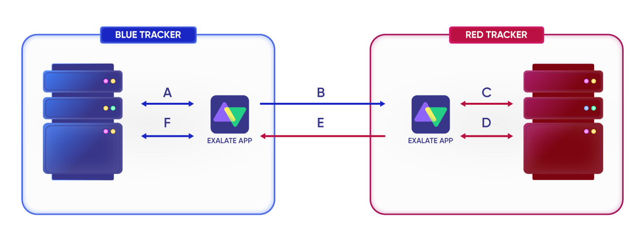 Exalate's distributed architecture