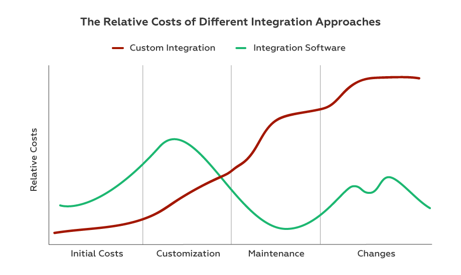cost of different integration approaches