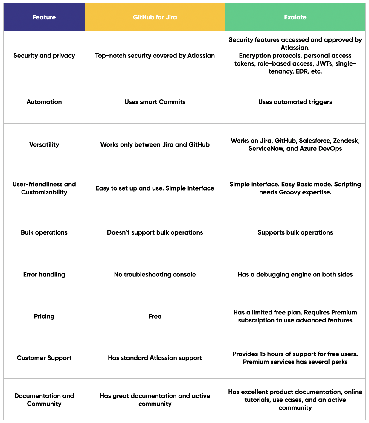 GitHub for Jira vs. Exalate