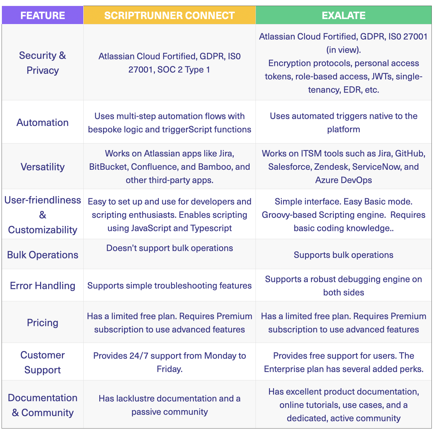 Adaptivist ScriptRunner Connect vs. Exalate