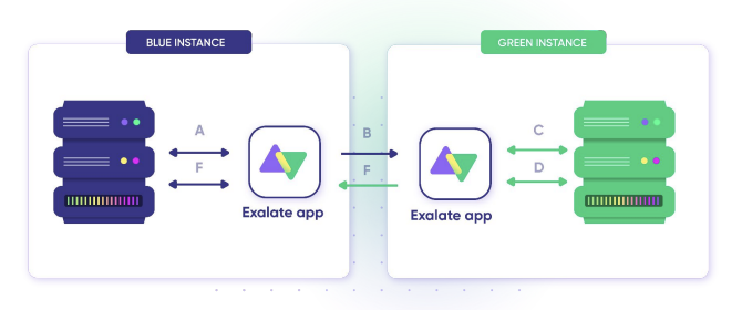 Exalate node architecture