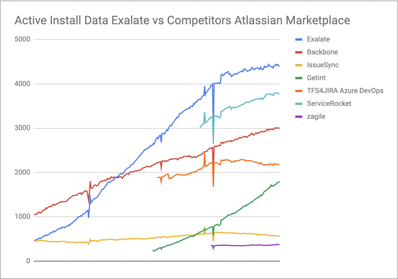 Exalate active installs in the Atlassian marketplace