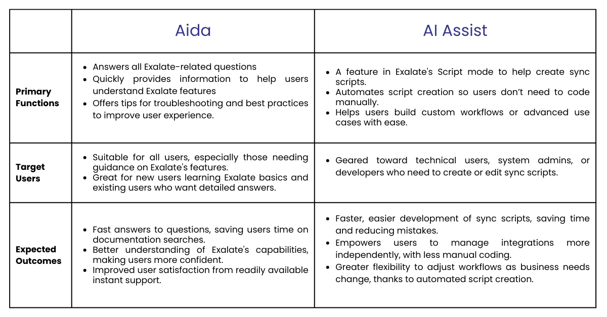 Difference between Aida and AI Assist