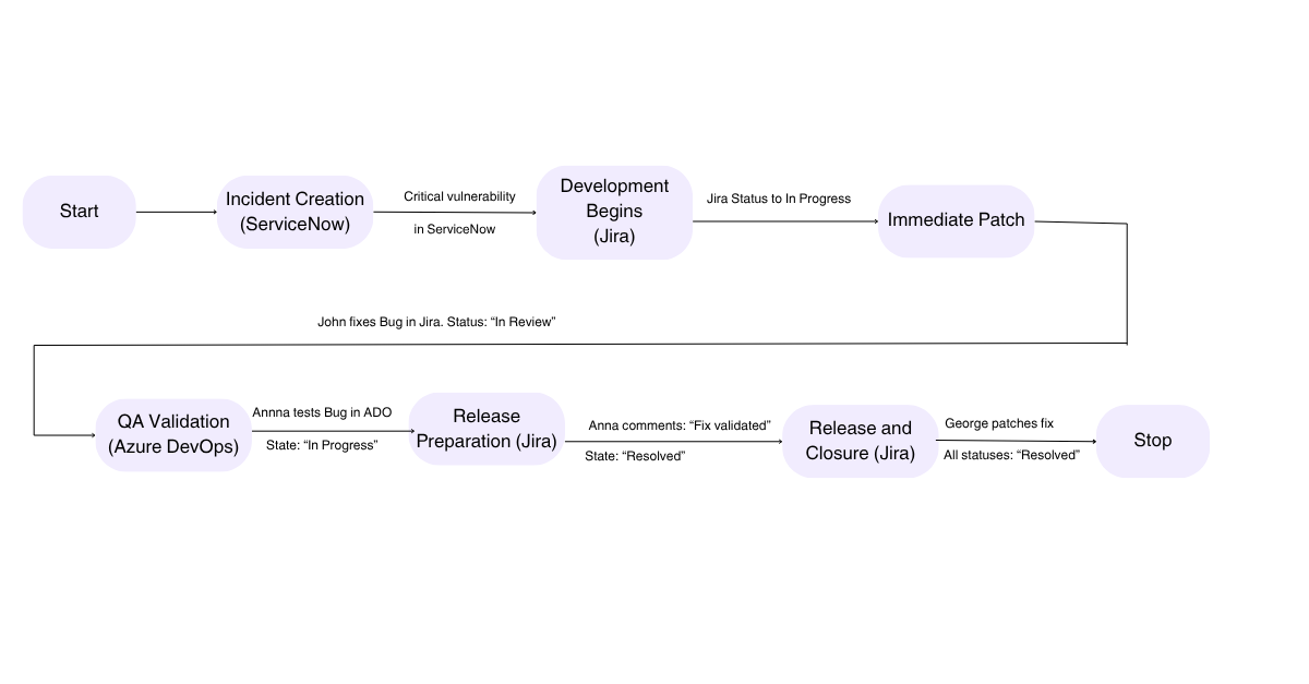 workflow orchestration diagram