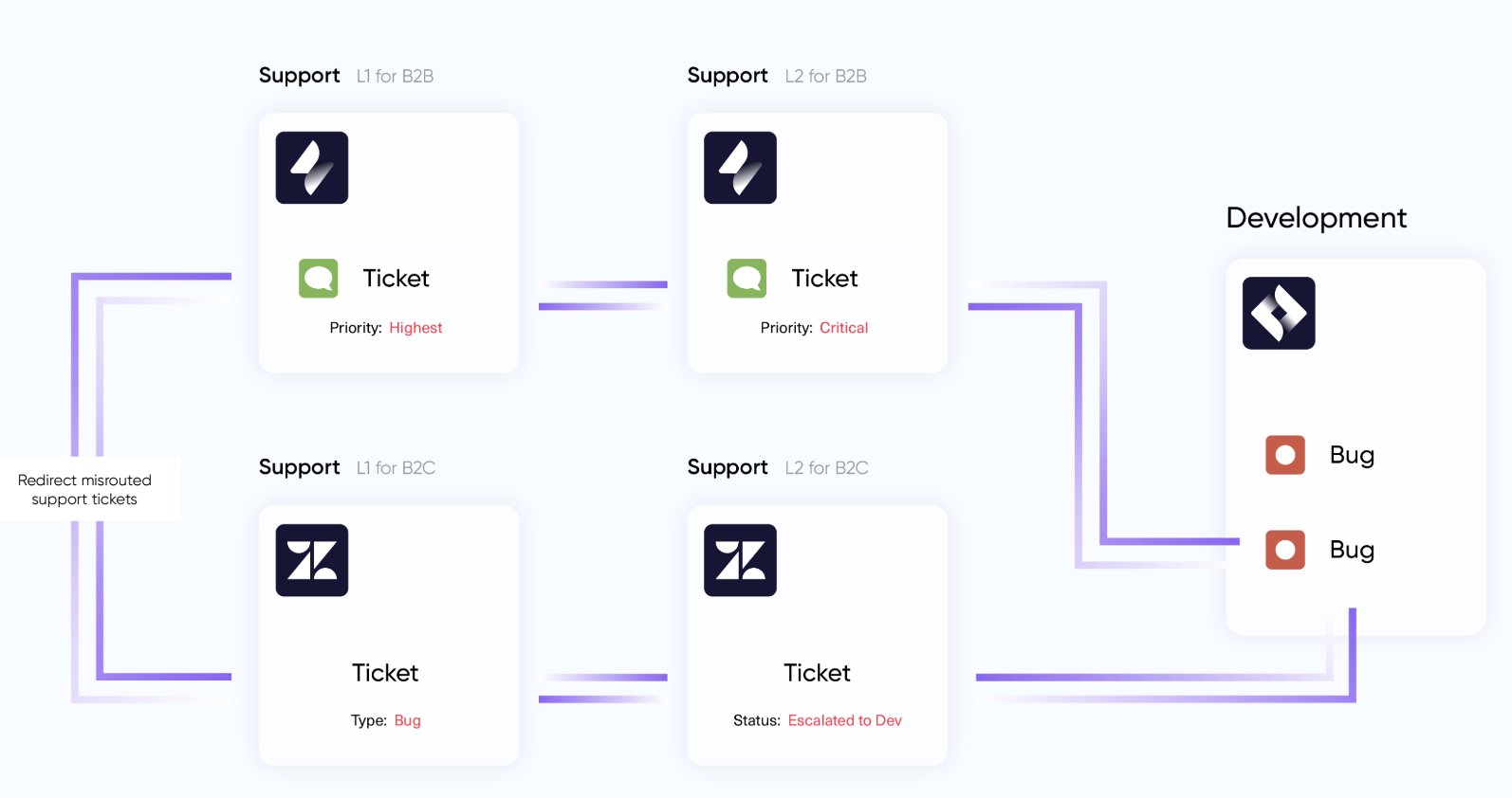 Customer support escalation workflow automation