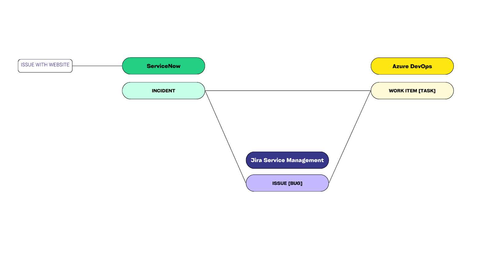 Support Triage and Ticket Routing