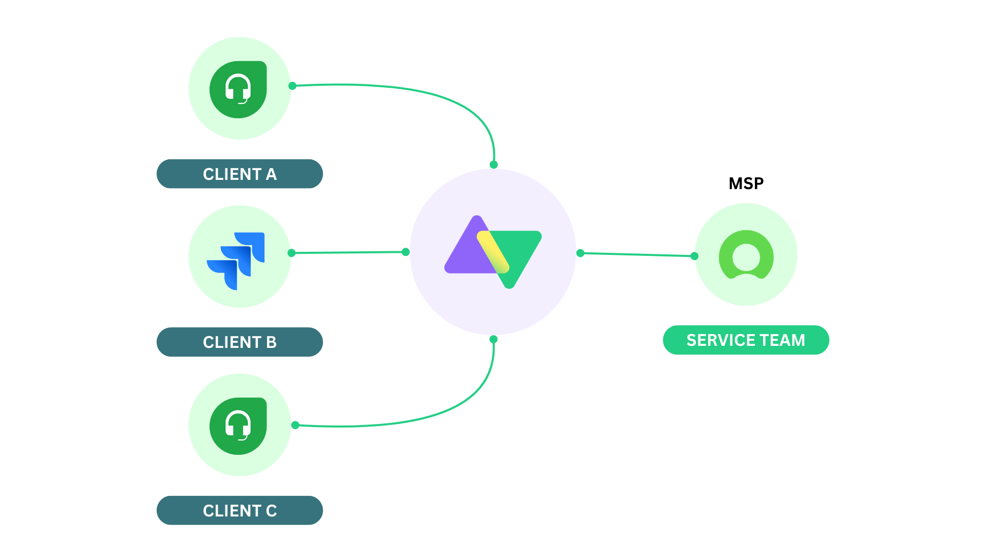 MSP integration use case