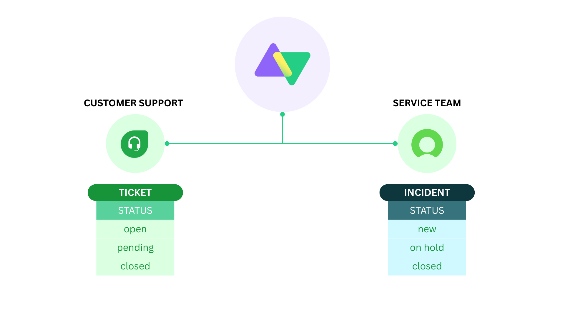 Sync Freshdesk ticket with ServiceNow incident