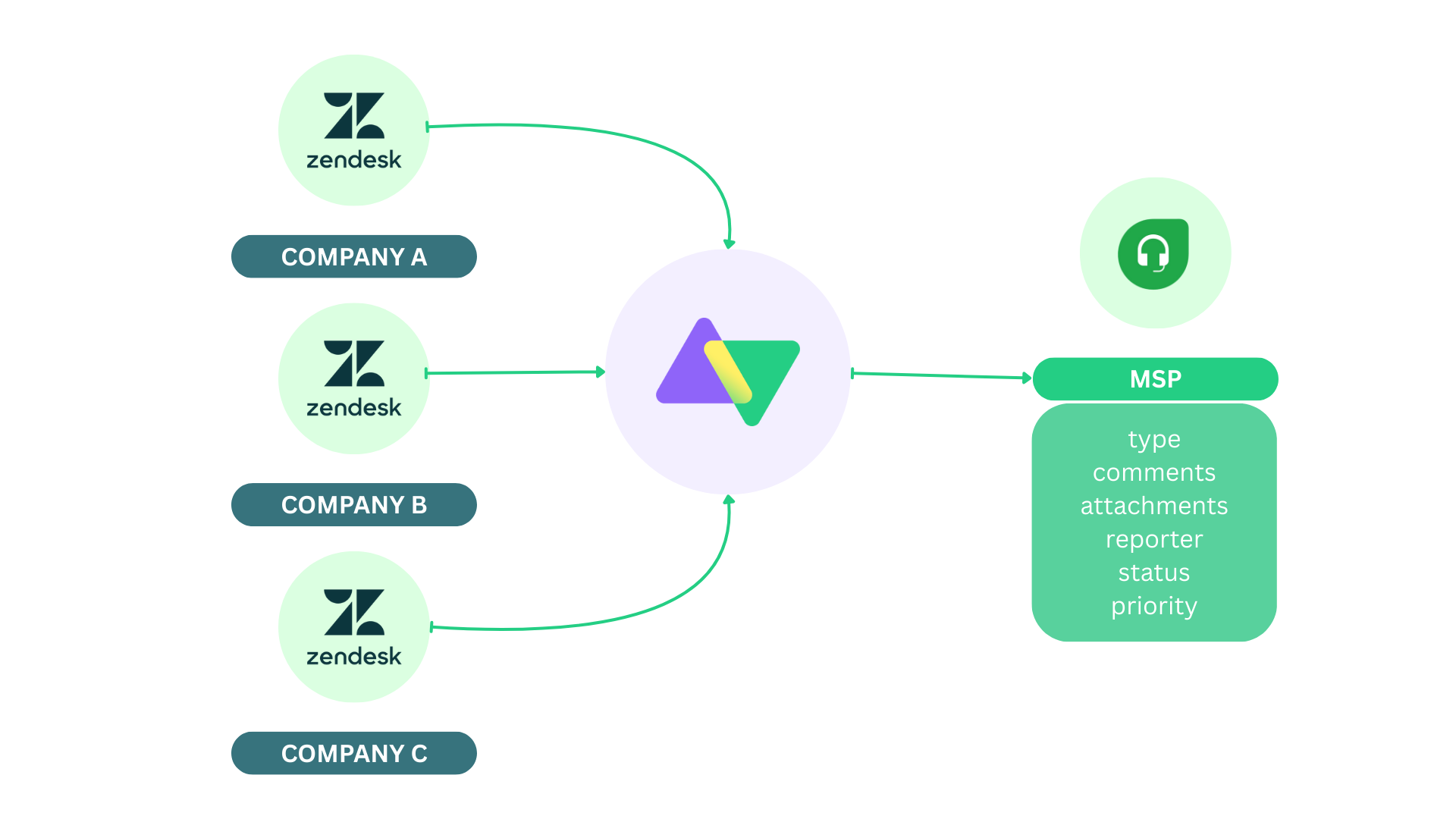 connecting multiple Zendesk clients with an MSP's Freshdesk using Exalate