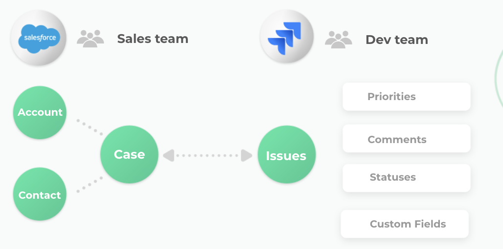 Salesforce case to a single Jira Service Management ticket or issue