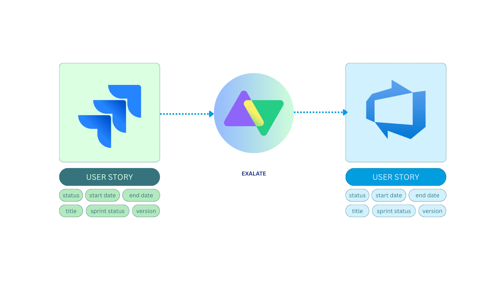 One-way sync (Jira to Azure DevOps)
