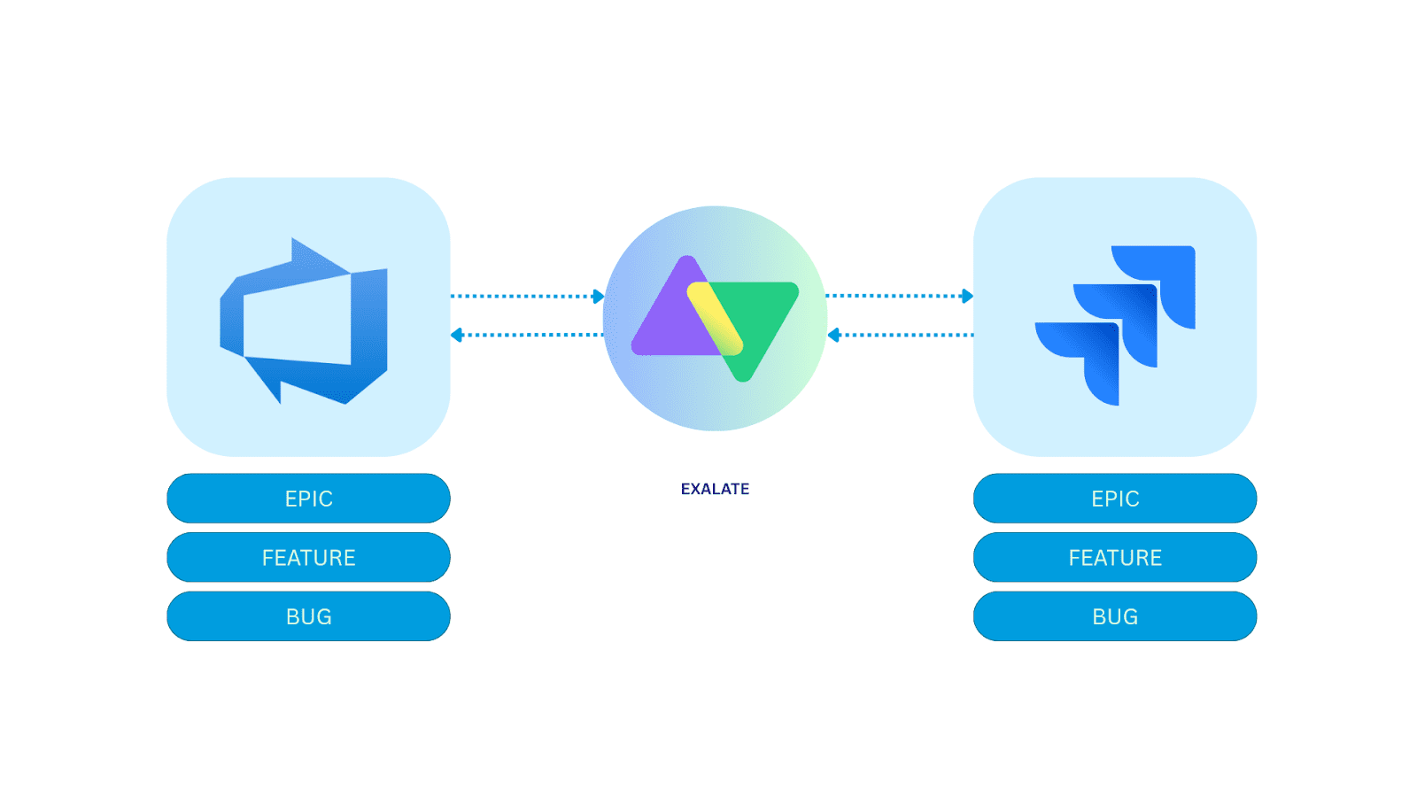 Epics and features sync between Jira and Azure DevOps