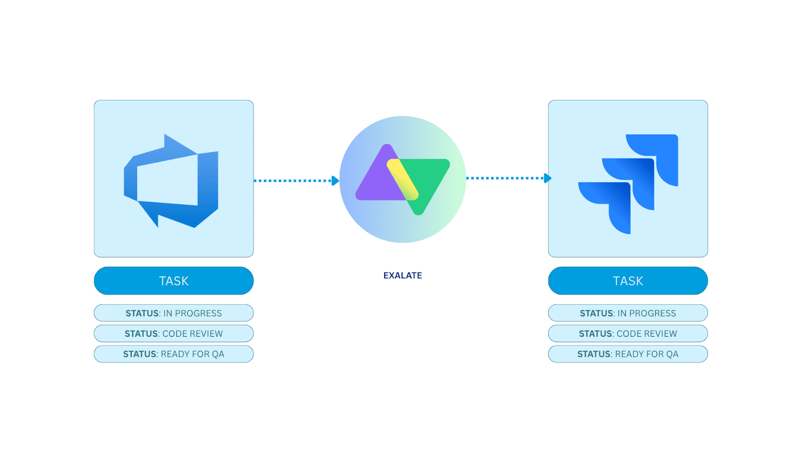 Sync work items between Jira and Azure DevOps