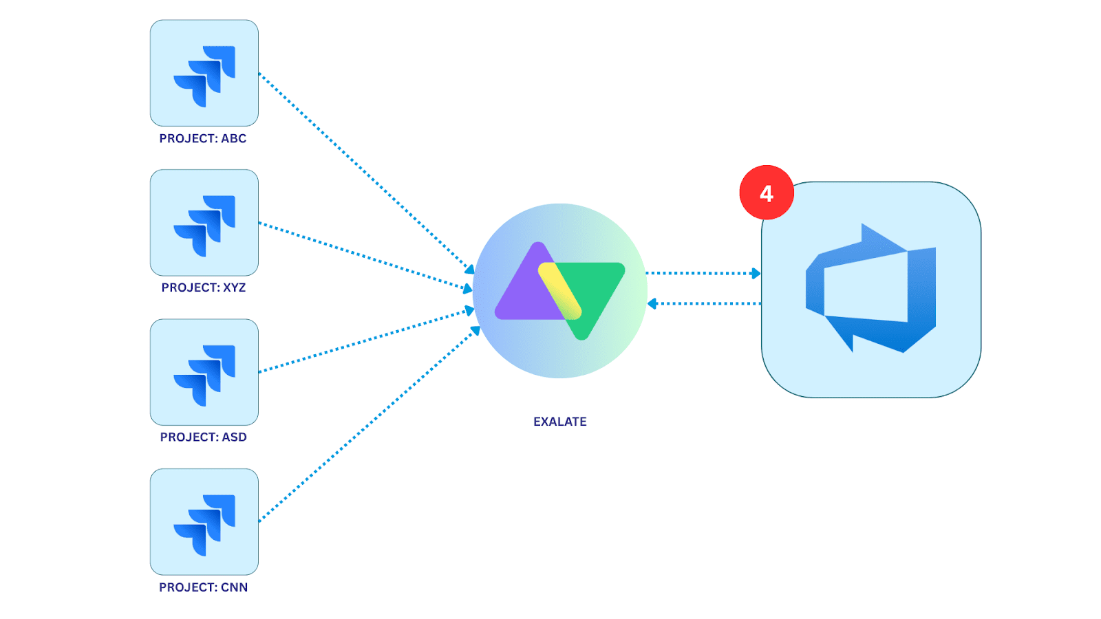 Manage mulitple projects in Jira and Azure DevOps