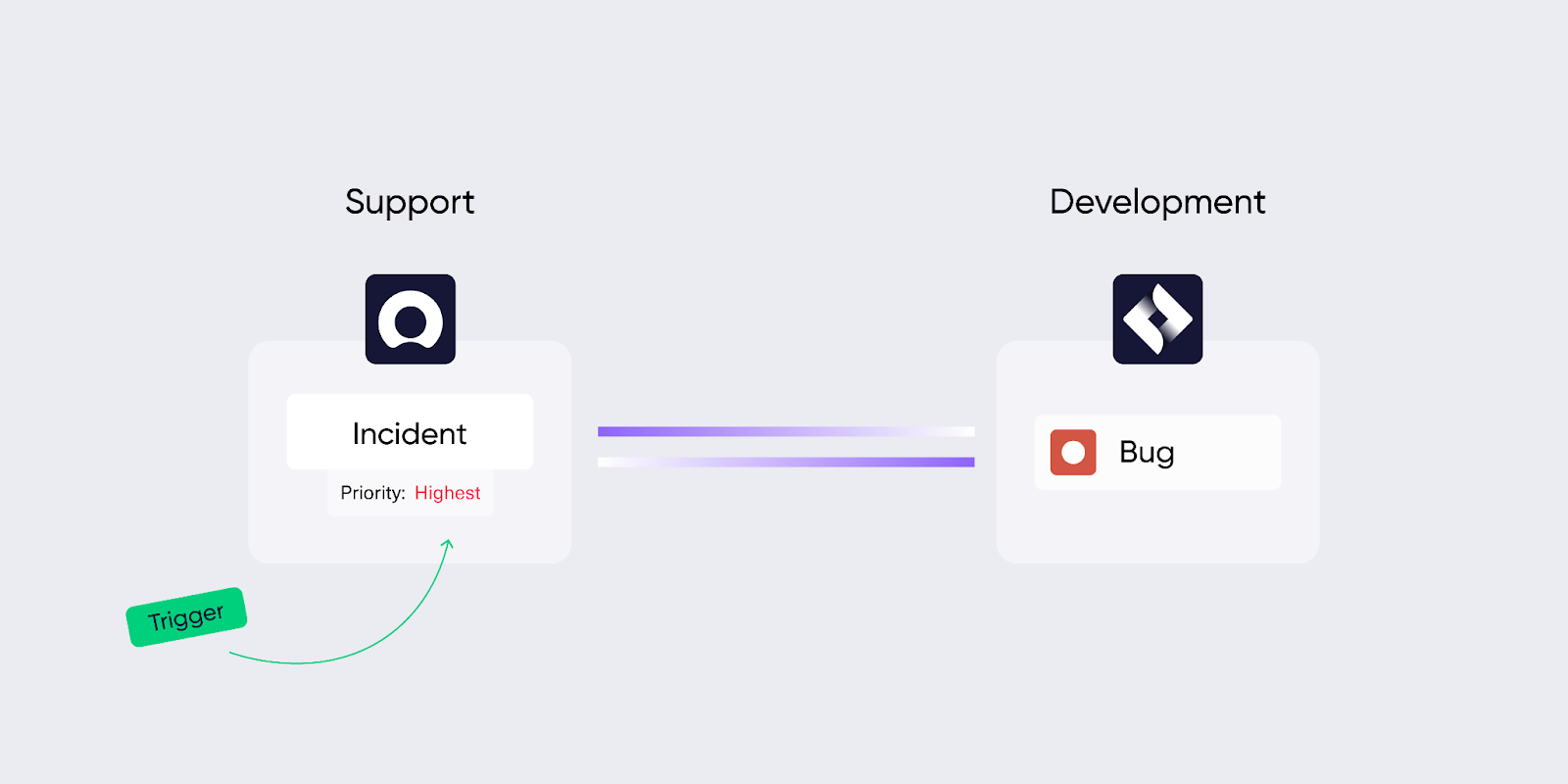 support to development integration use case