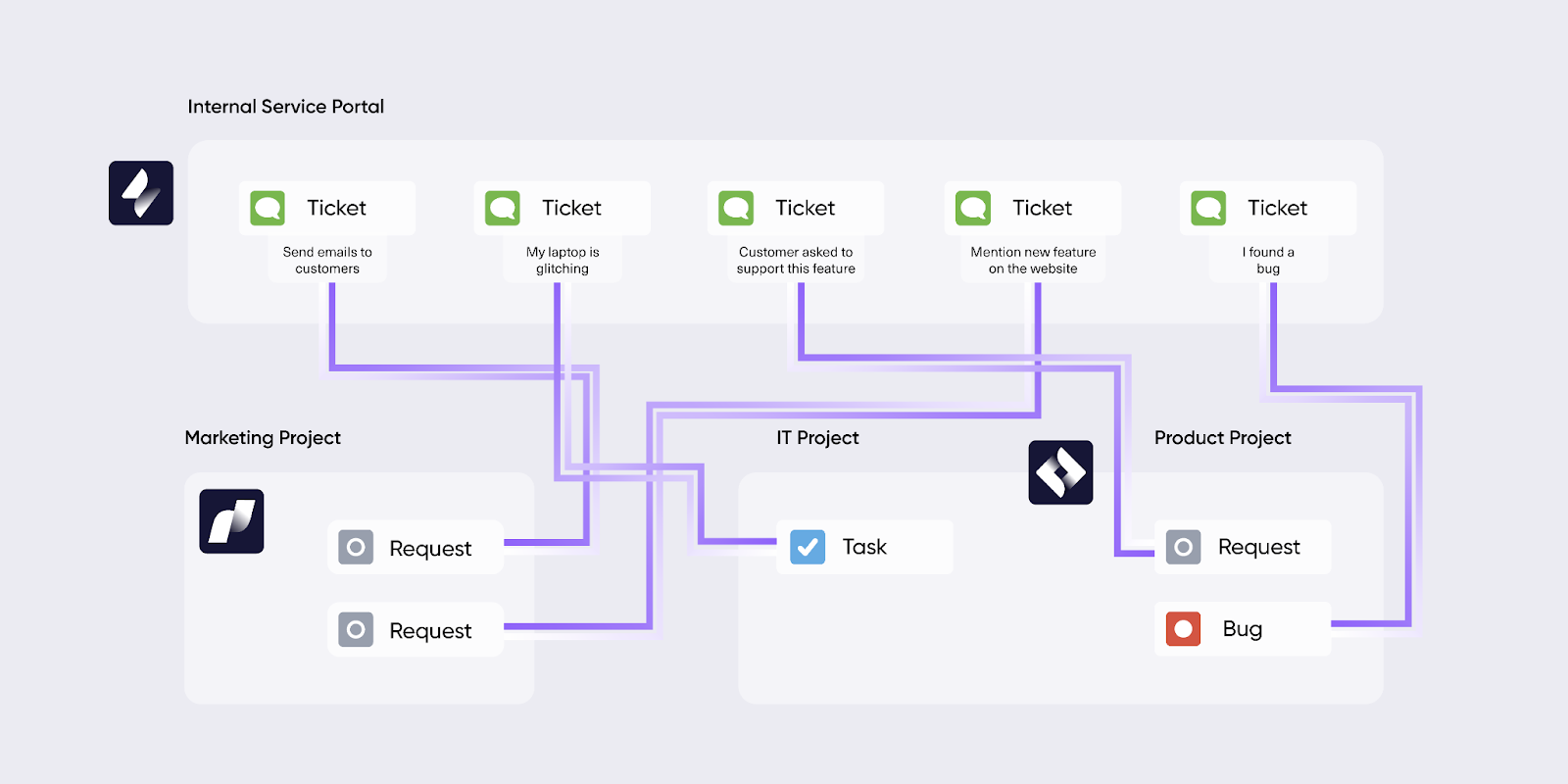 ITSM integration with exalate