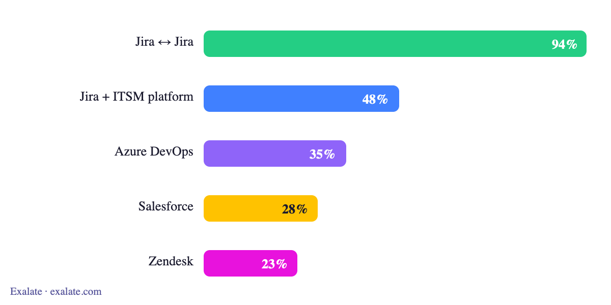 Exalate's most popular connectors