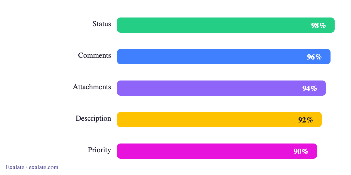 Most popular fields synced with Exalate