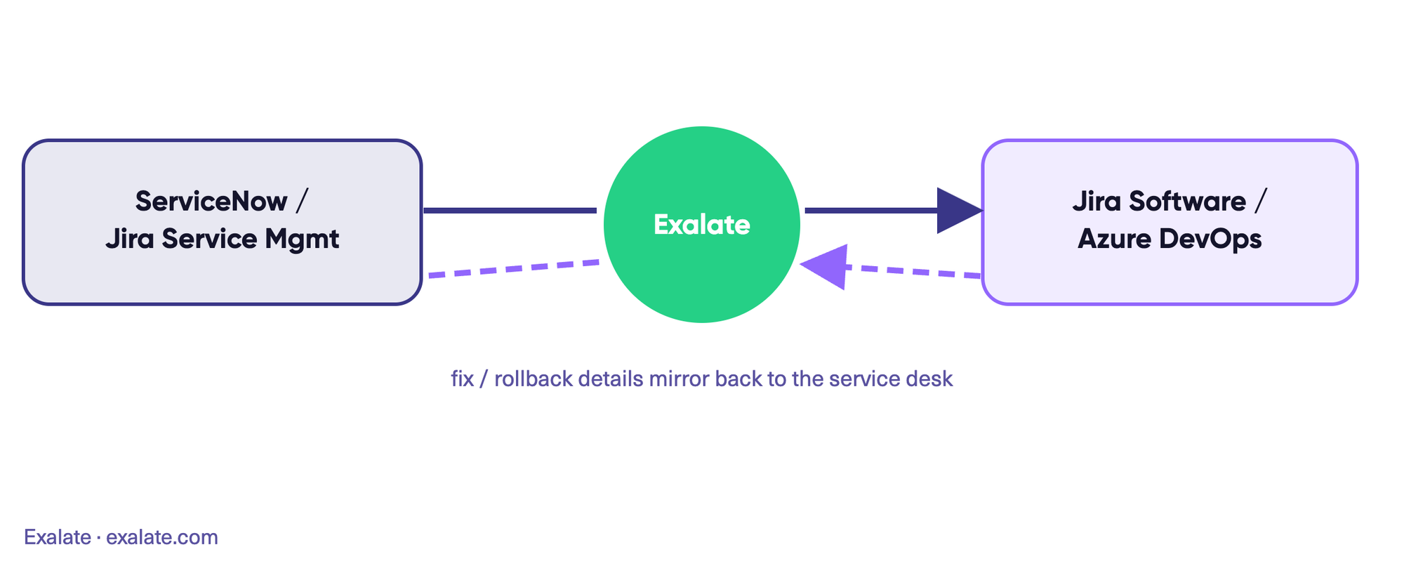 Exalate incident management flow