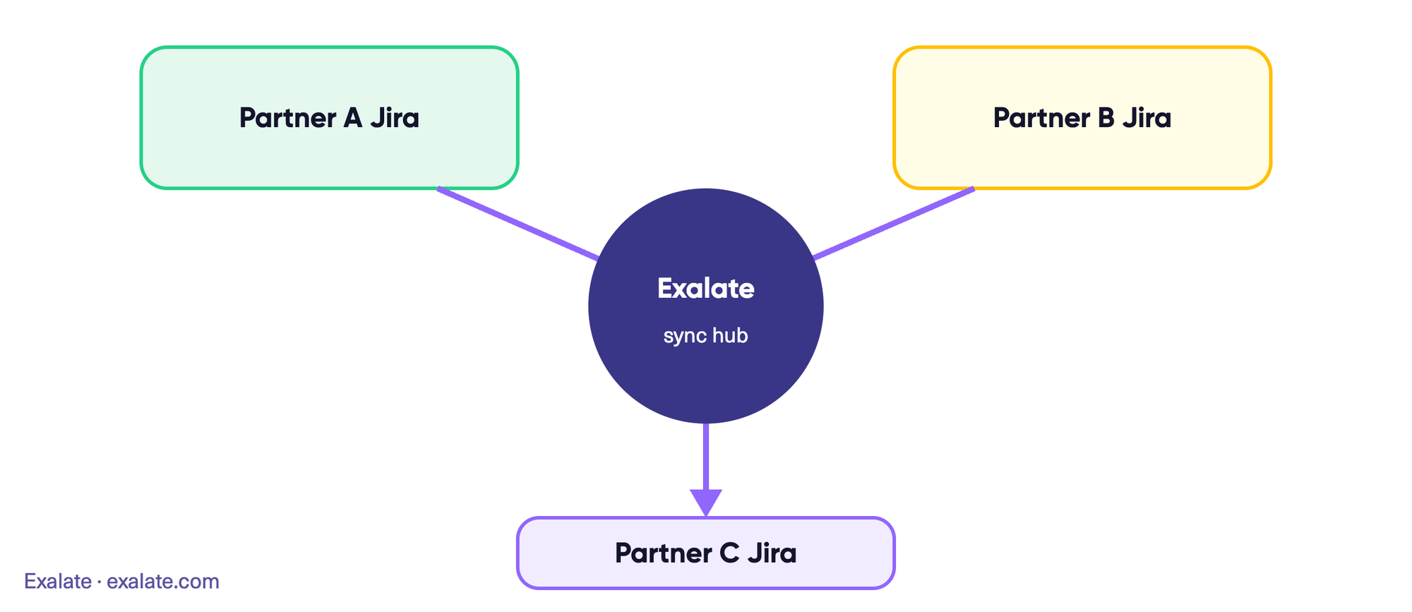 Exalate multi vendor flow
