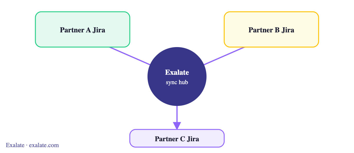 Multi vendor project sync