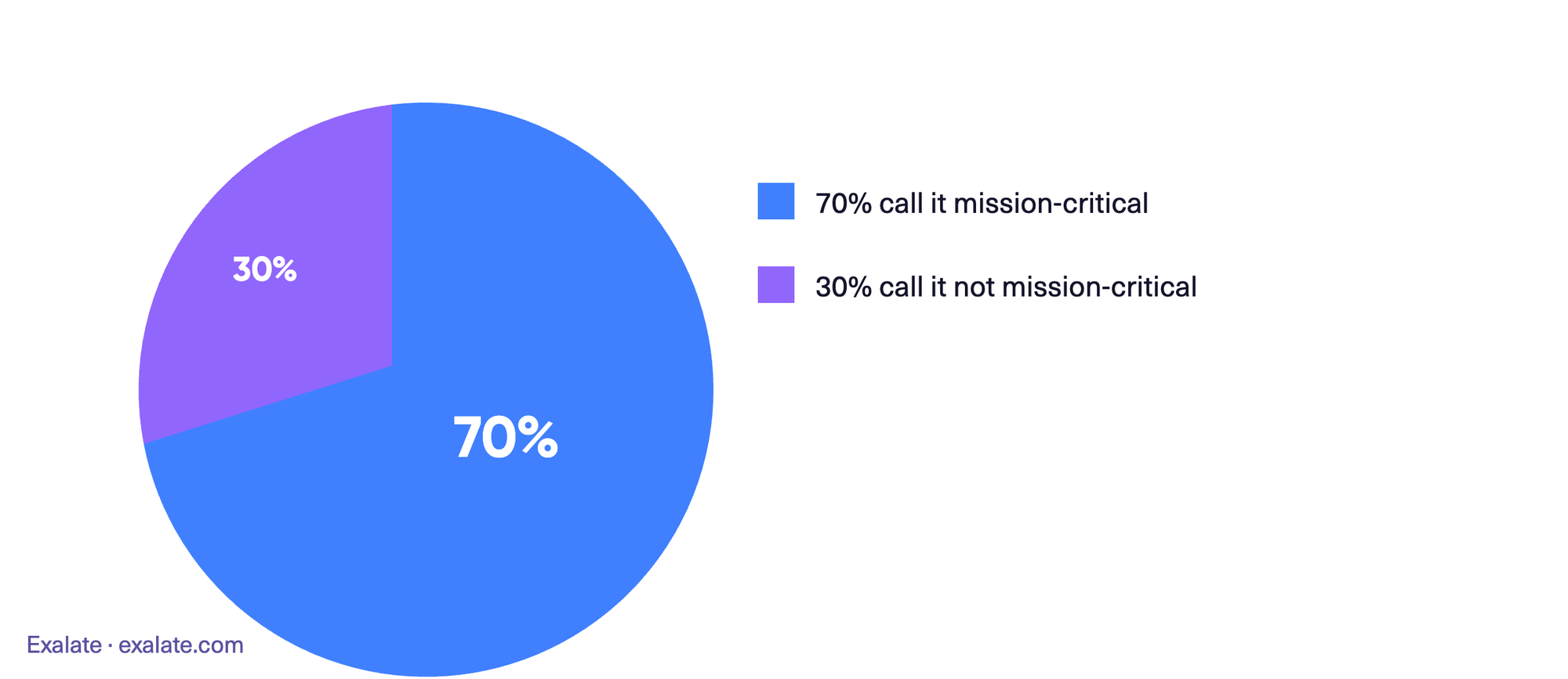 Exalate as mission crtiical