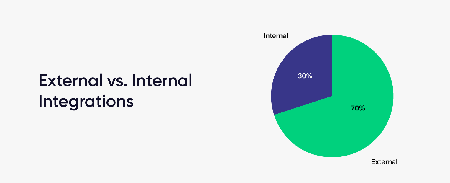 External vs. internal integrations