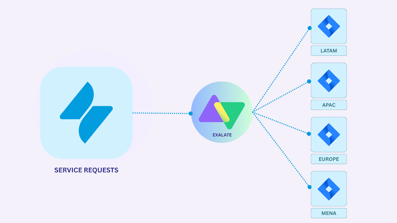 Multi-Instance Management with Centralized Routing