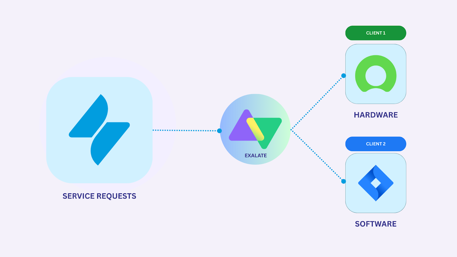 ITSM Enterprise Workflow Integration