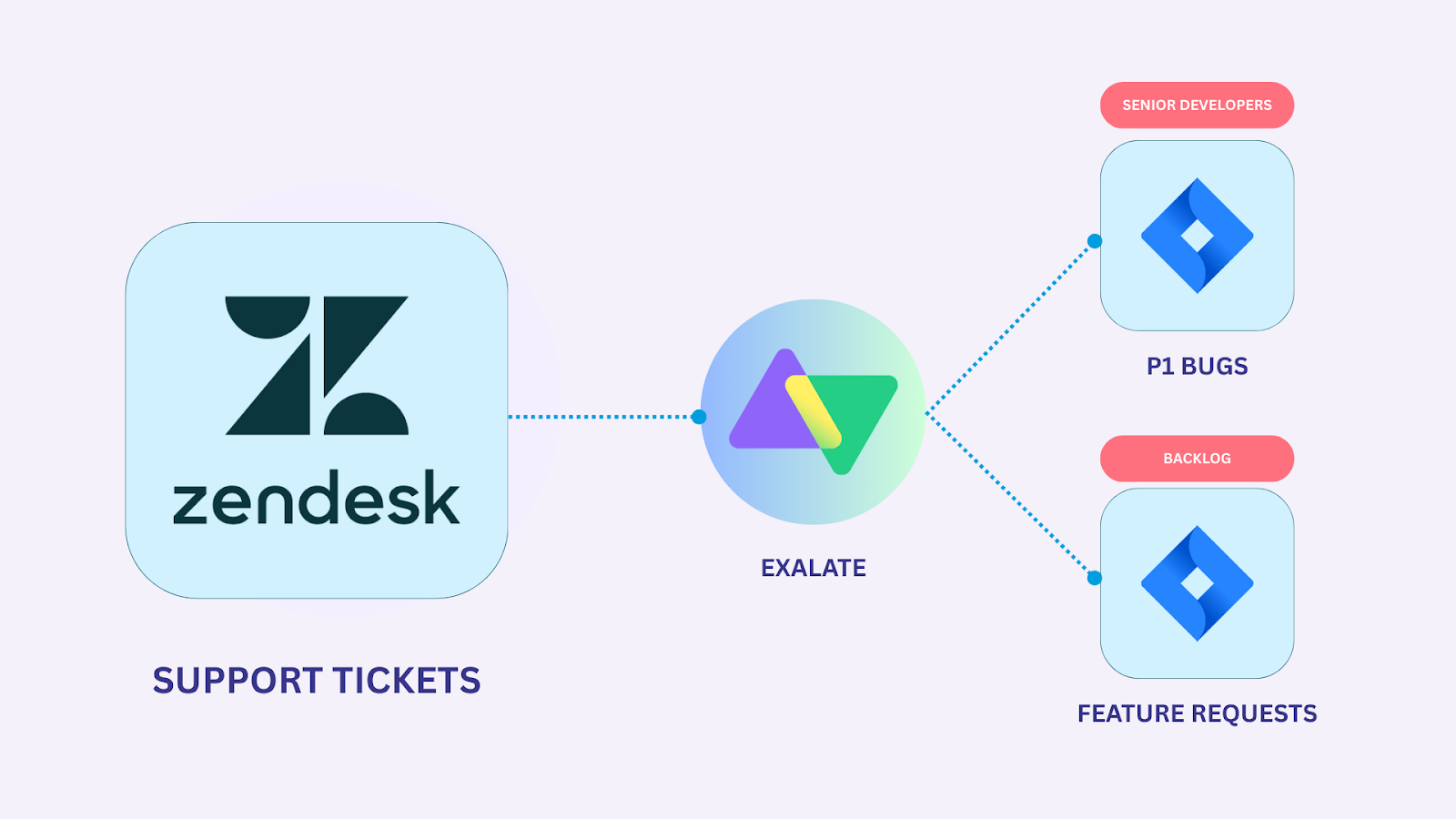 Support ticket escalation