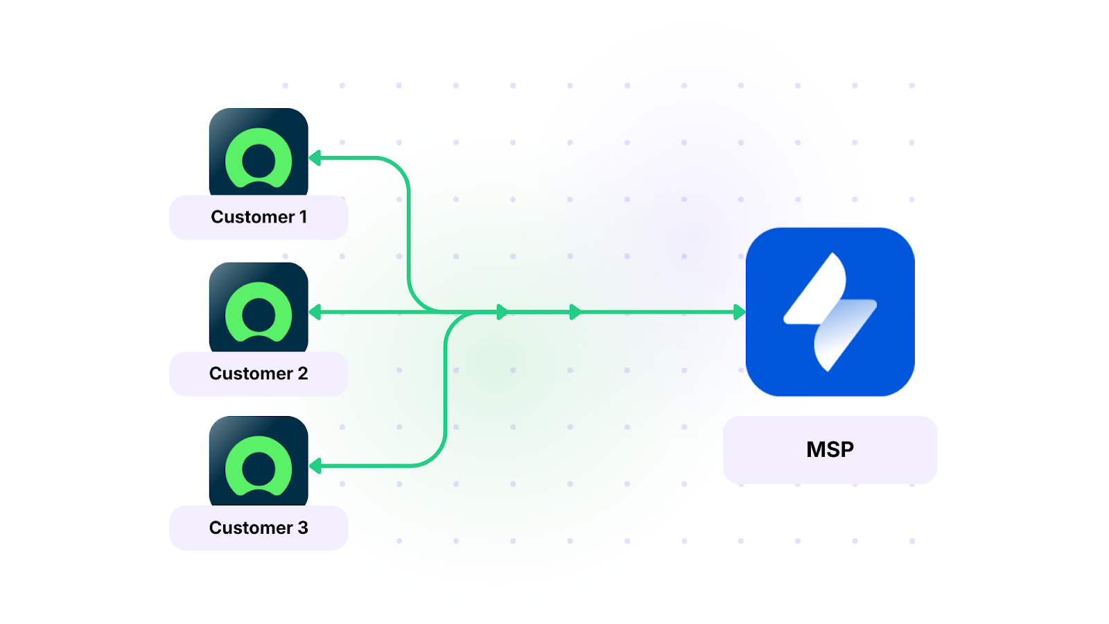 Multi-instance ITSM operations
