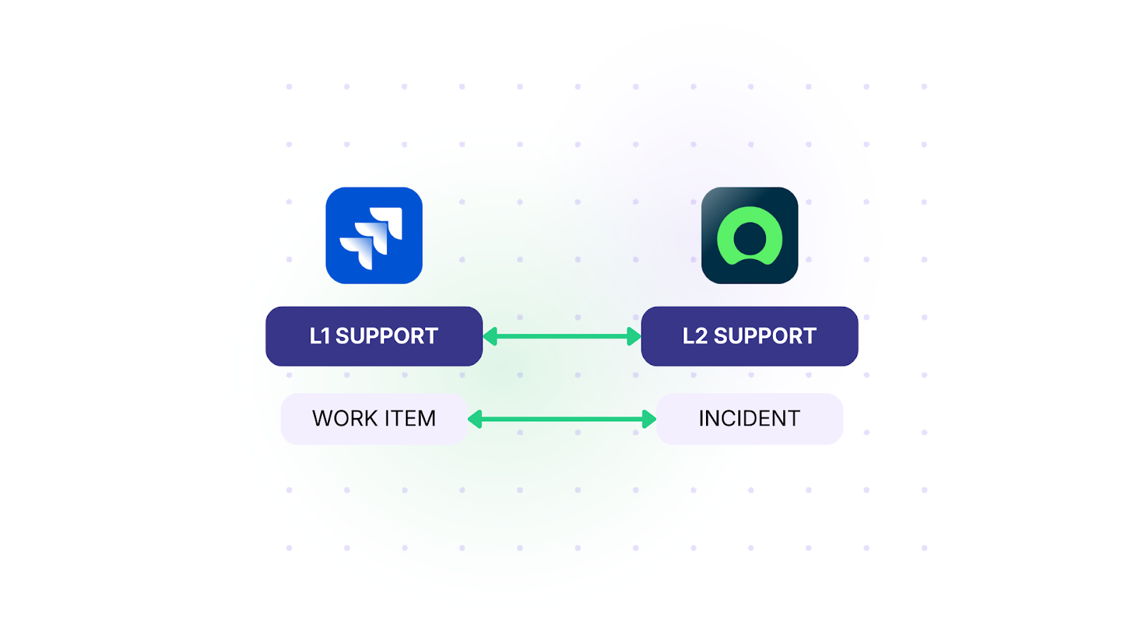 support levels integration with Exalate