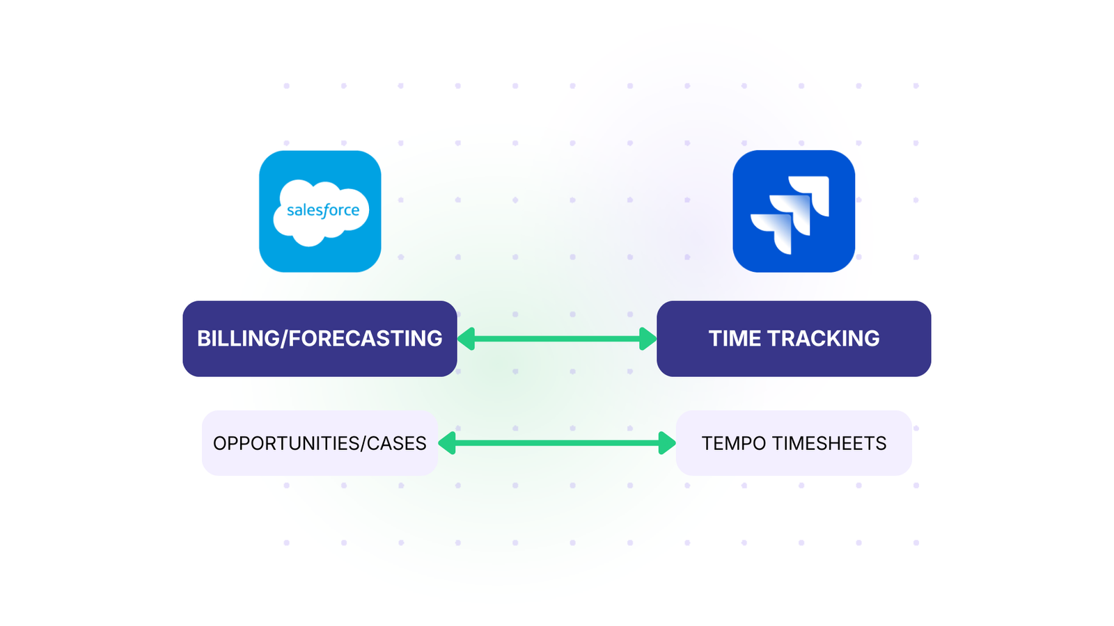 Sync time tracking between Jira and Salesforce