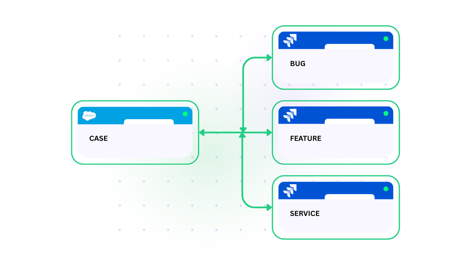 sync salesforce cases as bug feature or service request