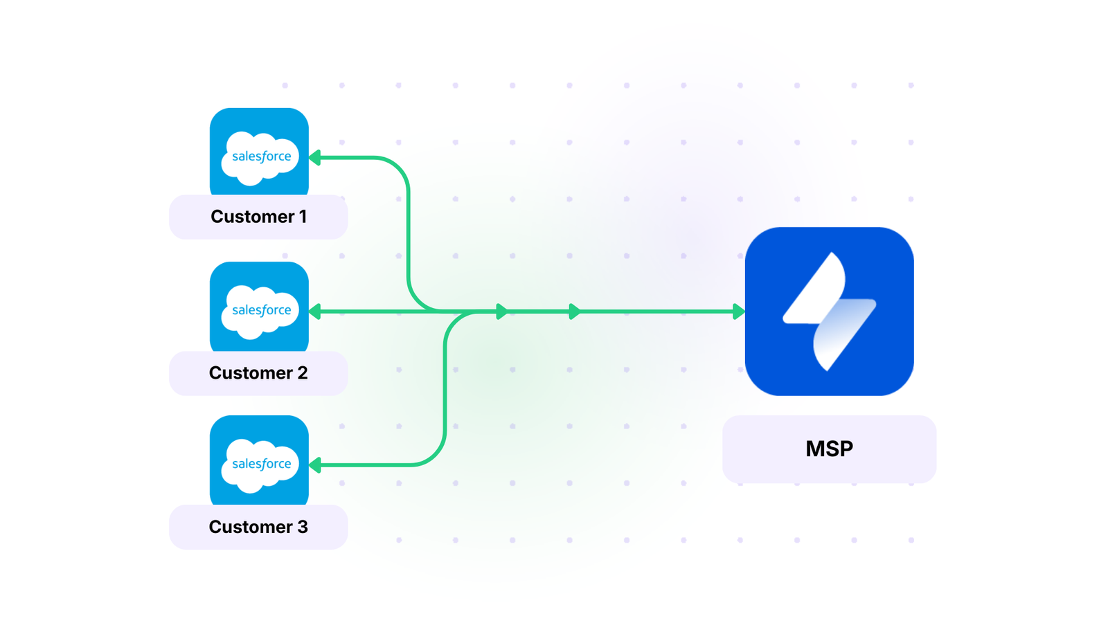 msp integration jira service management to salesforce