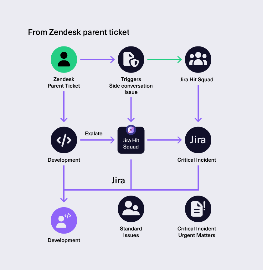 Jira Zendesk integration Qoria case study