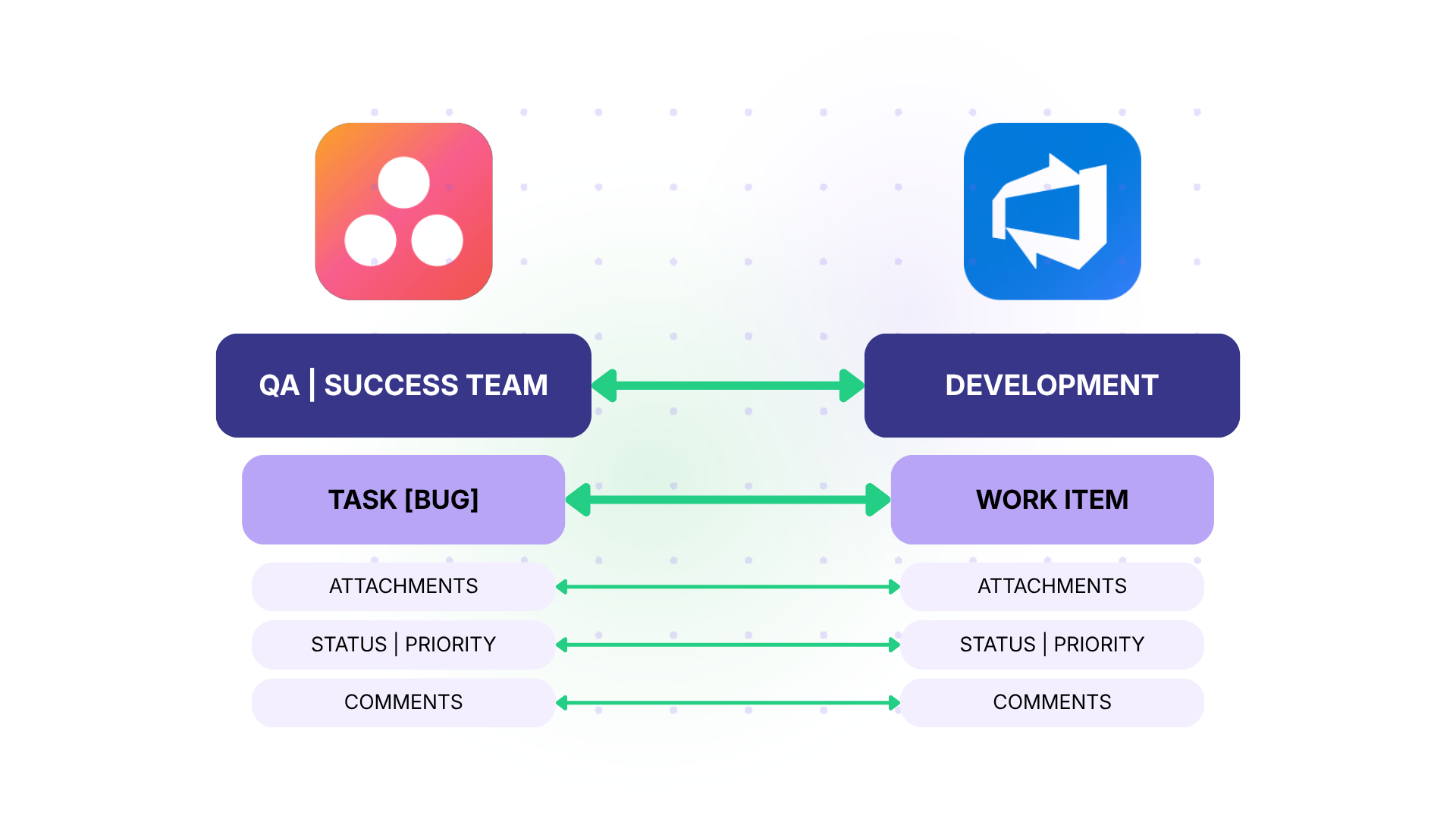 QA to development integration with Exalate