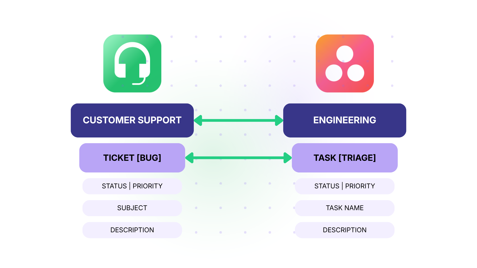 customer support to engineering integration