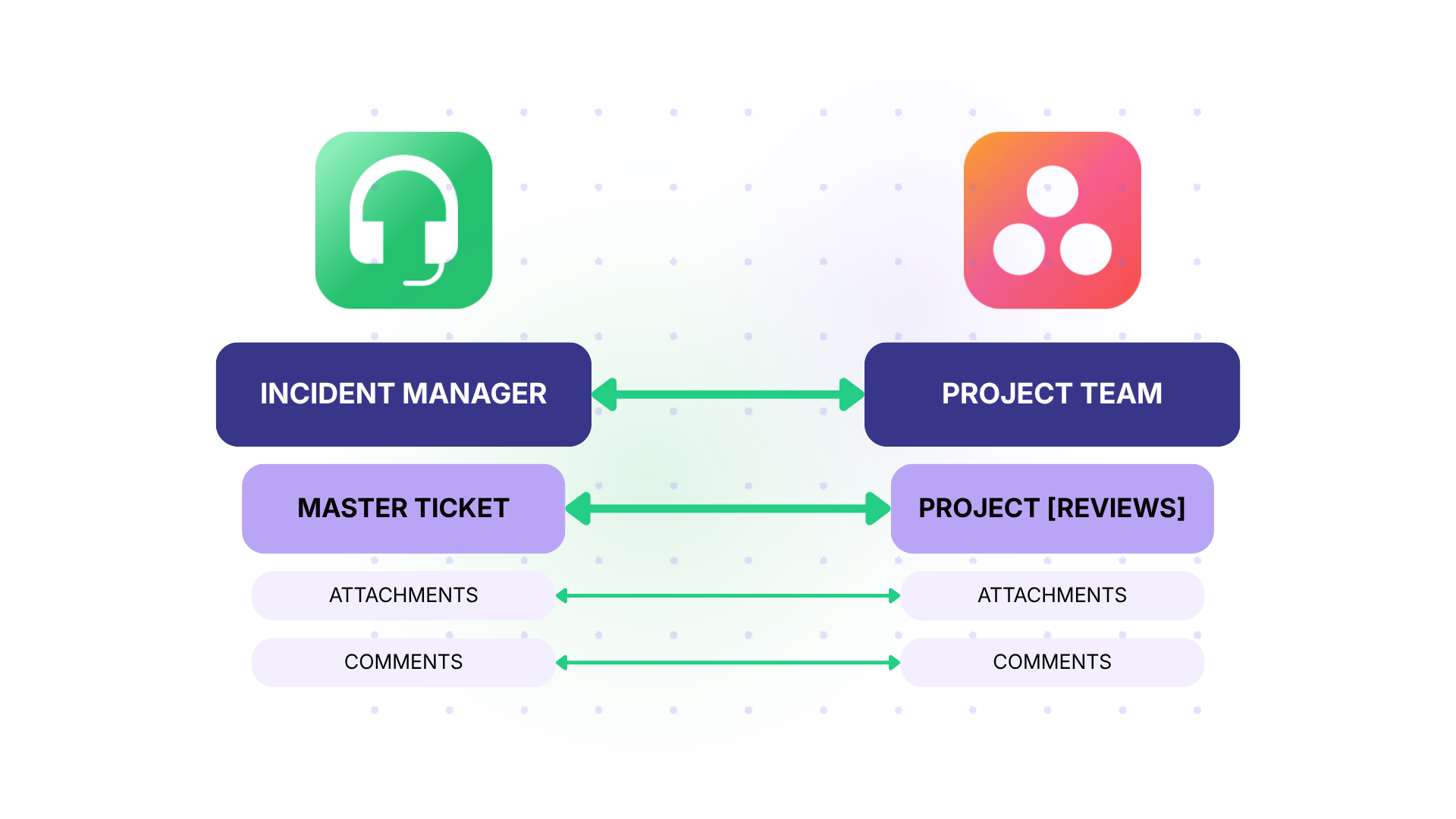 incident management to project integration
