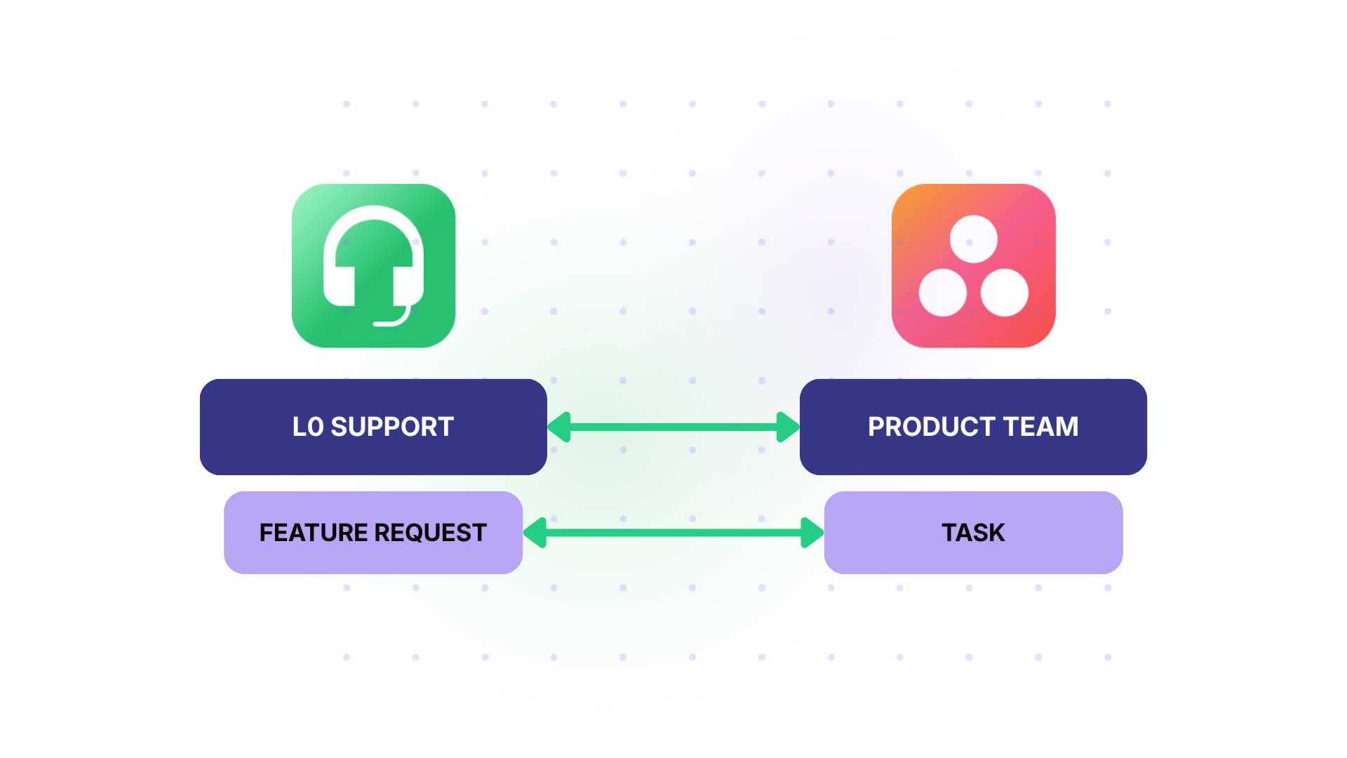 support to product integration between freshdesk and asana