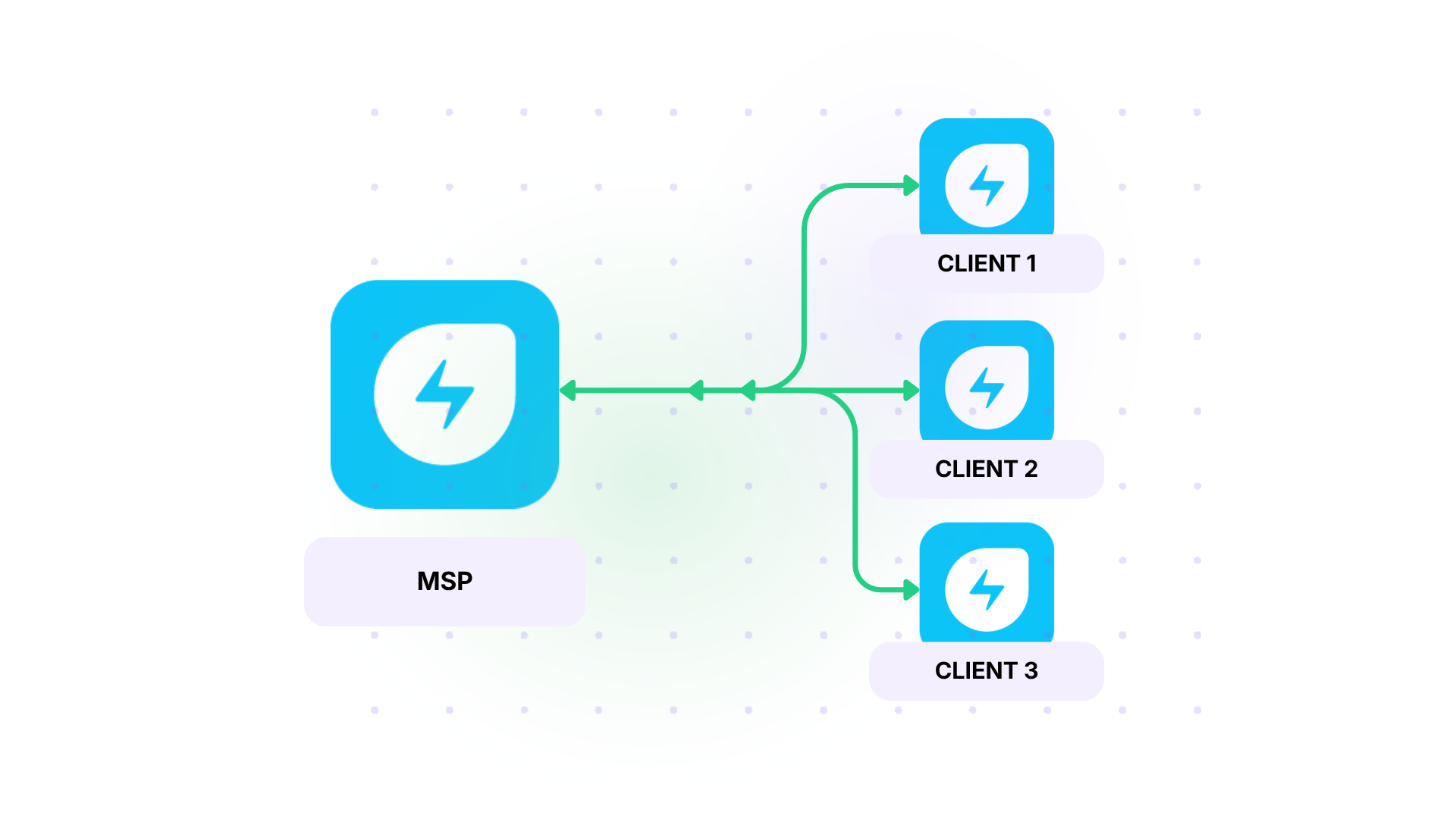 MSP to client integration using Exalate