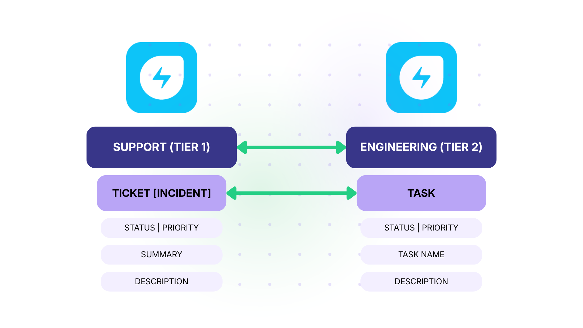 support tier integration between freshservice instances