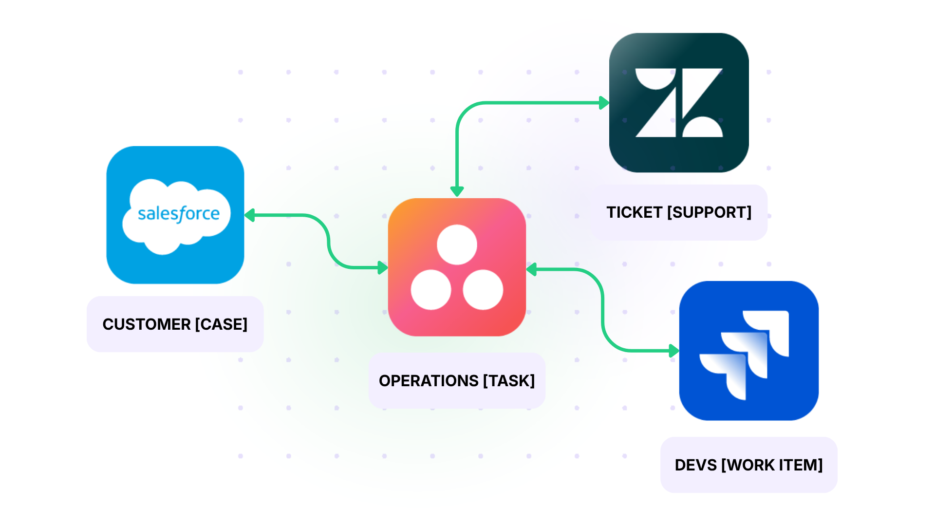 Multiplatform integration with the help of Exalate