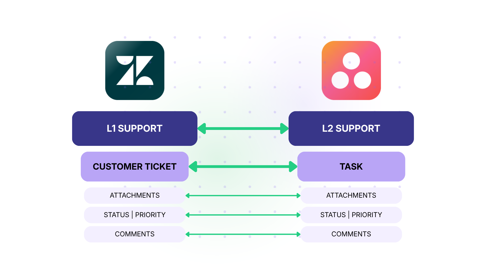 L1 to L2 support integration with Exalate
