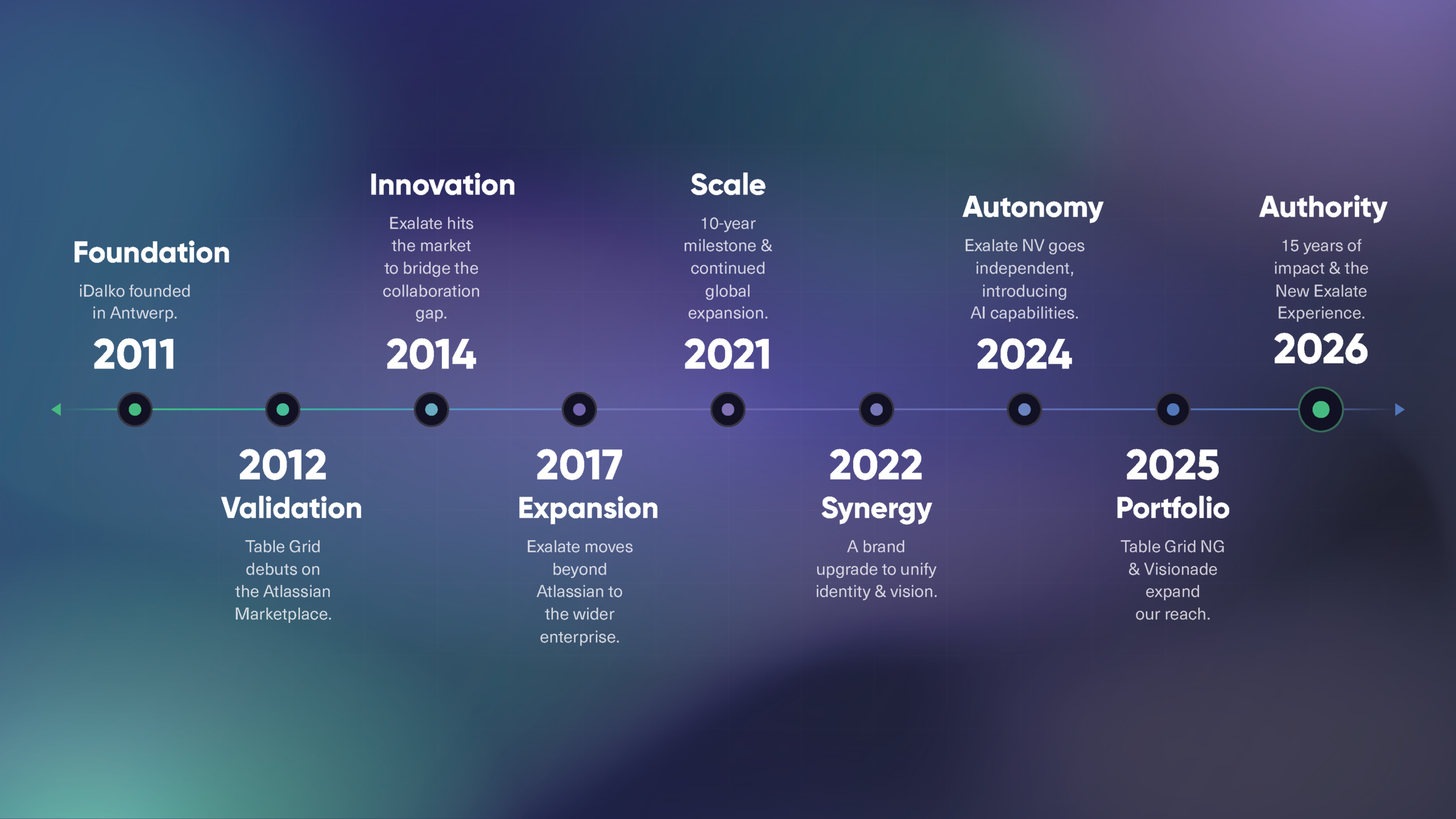 Exalate timeline