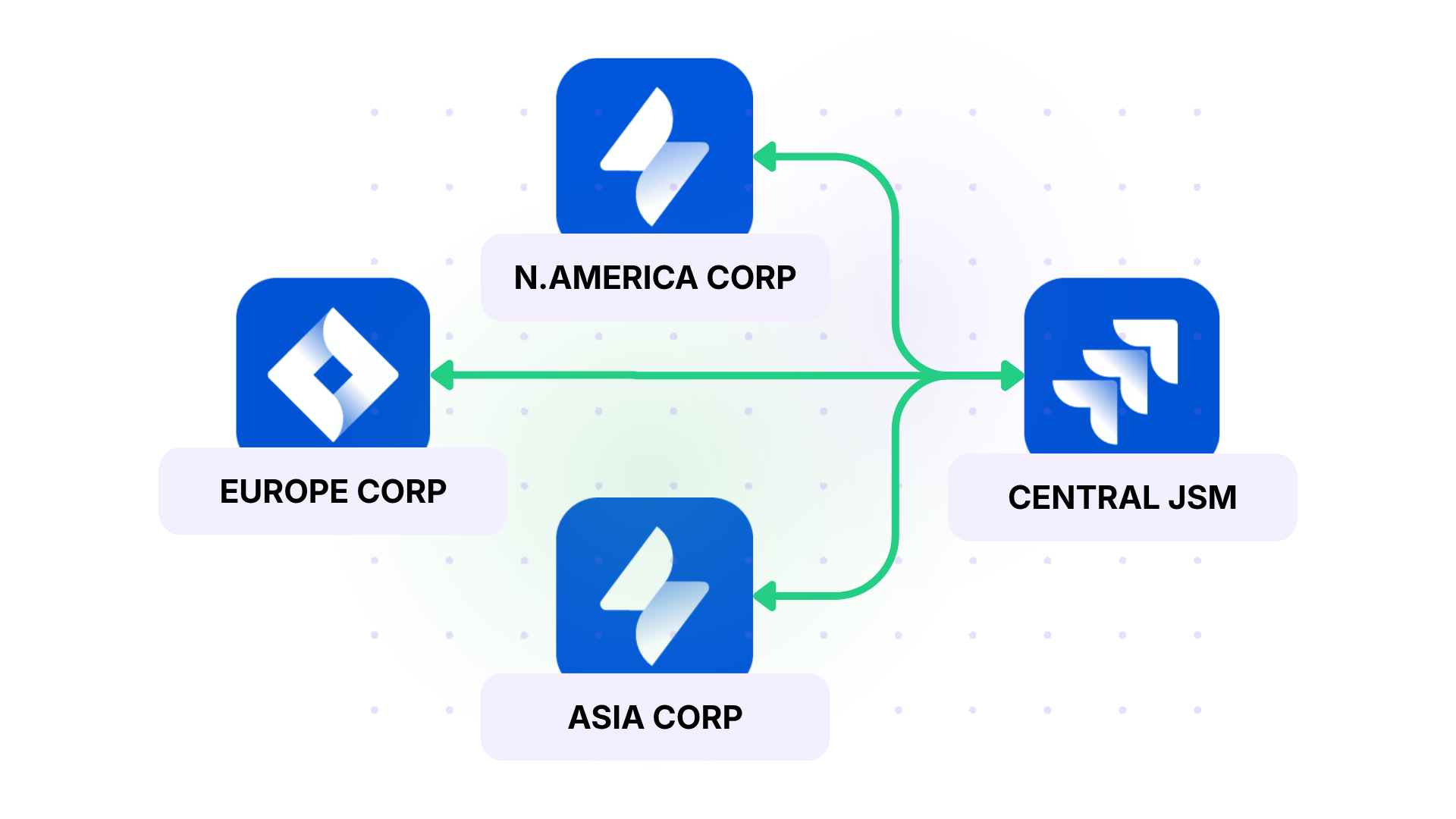 Selective Integration Between Subsidiaries
