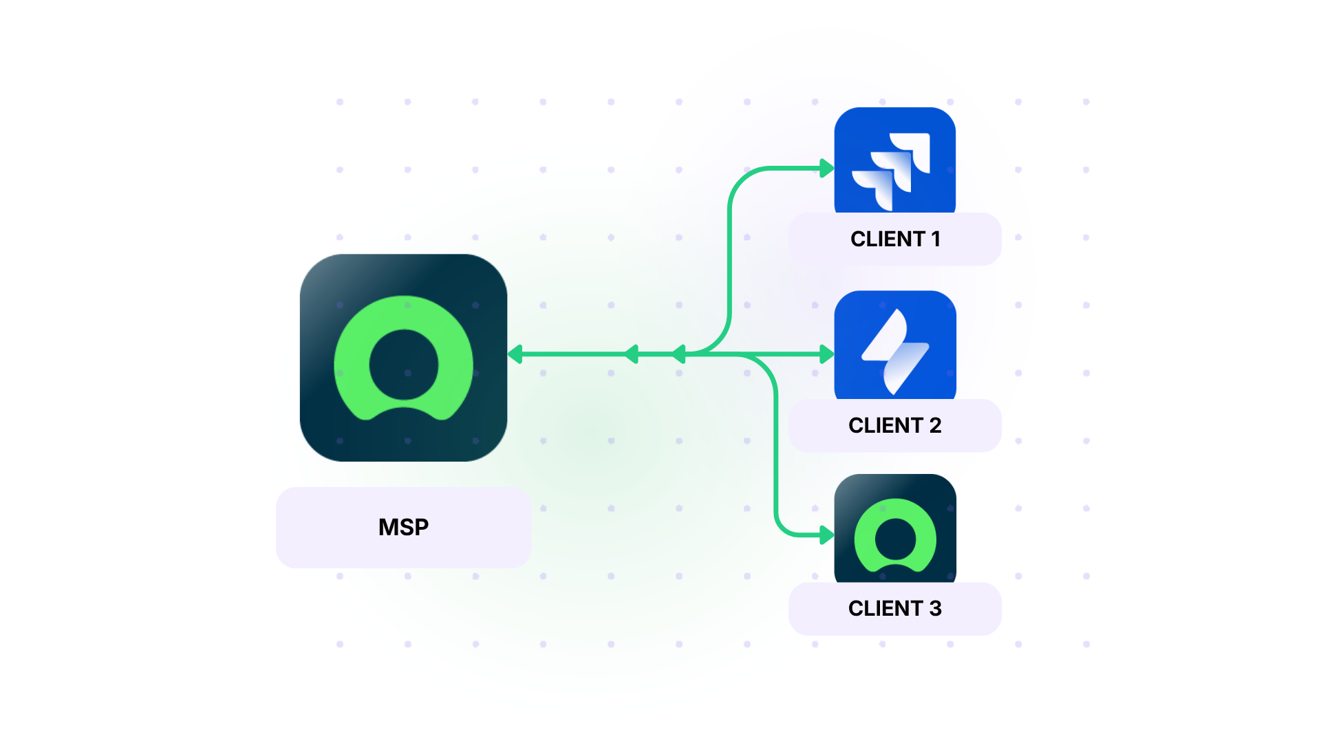 ESM integration for MSP connection with clients